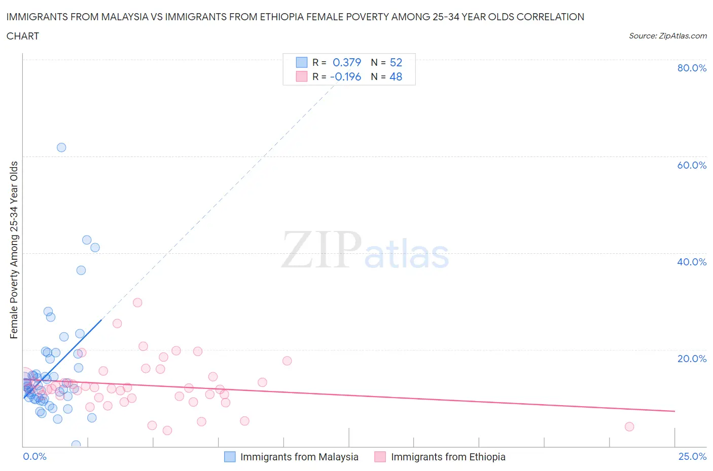 Immigrants from Malaysia vs Immigrants from Ethiopia Female Poverty Among 25-34 Year Olds