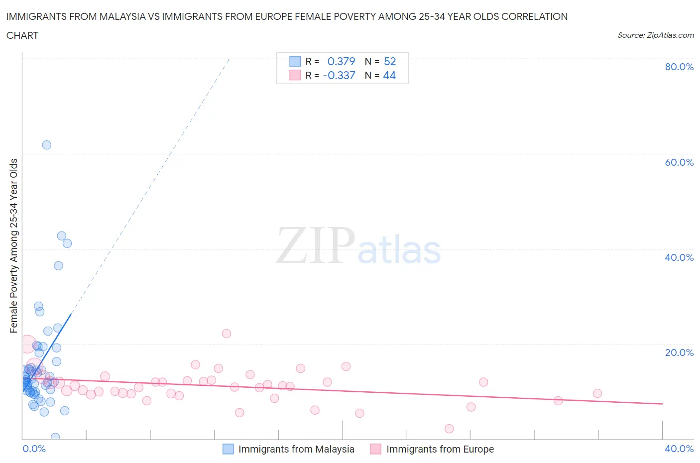 Immigrants from Malaysia vs Immigrants from Europe Female Poverty Among 25-34 Year Olds