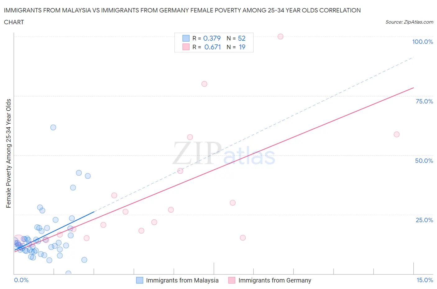 Immigrants from Malaysia vs Immigrants from Germany Female Poverty Among 25-34 Year Olds