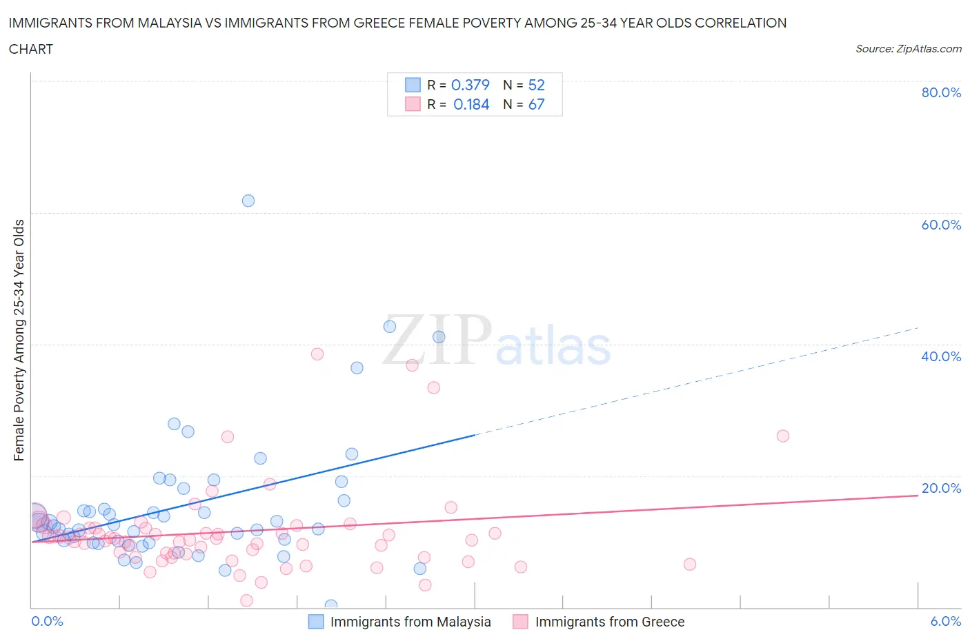 Immigrants from Malaysia vs Immigrants from Greece Female Poverty Among 25-34 Year Olds