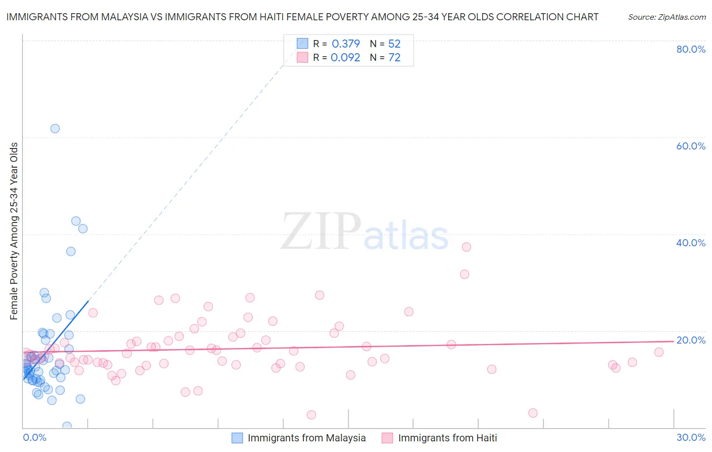 Immigrants from Malaysia vs Immigrants from Haiti Female Poverty Among 25-34 Year Olds