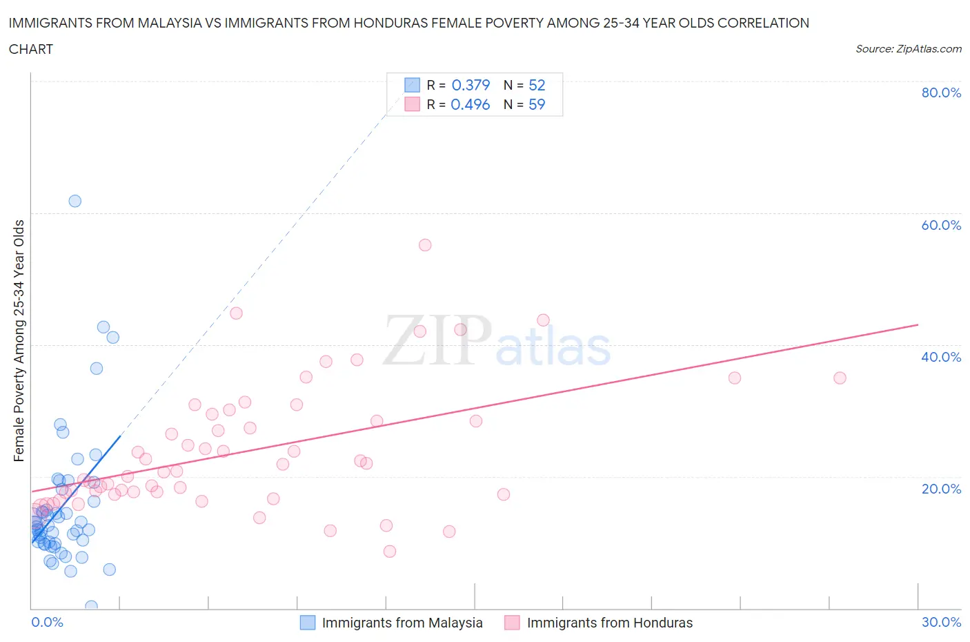 Immigrants from Malaysia vs Immigrants from Honduras Female Poverty Among 25-34 Year Olds