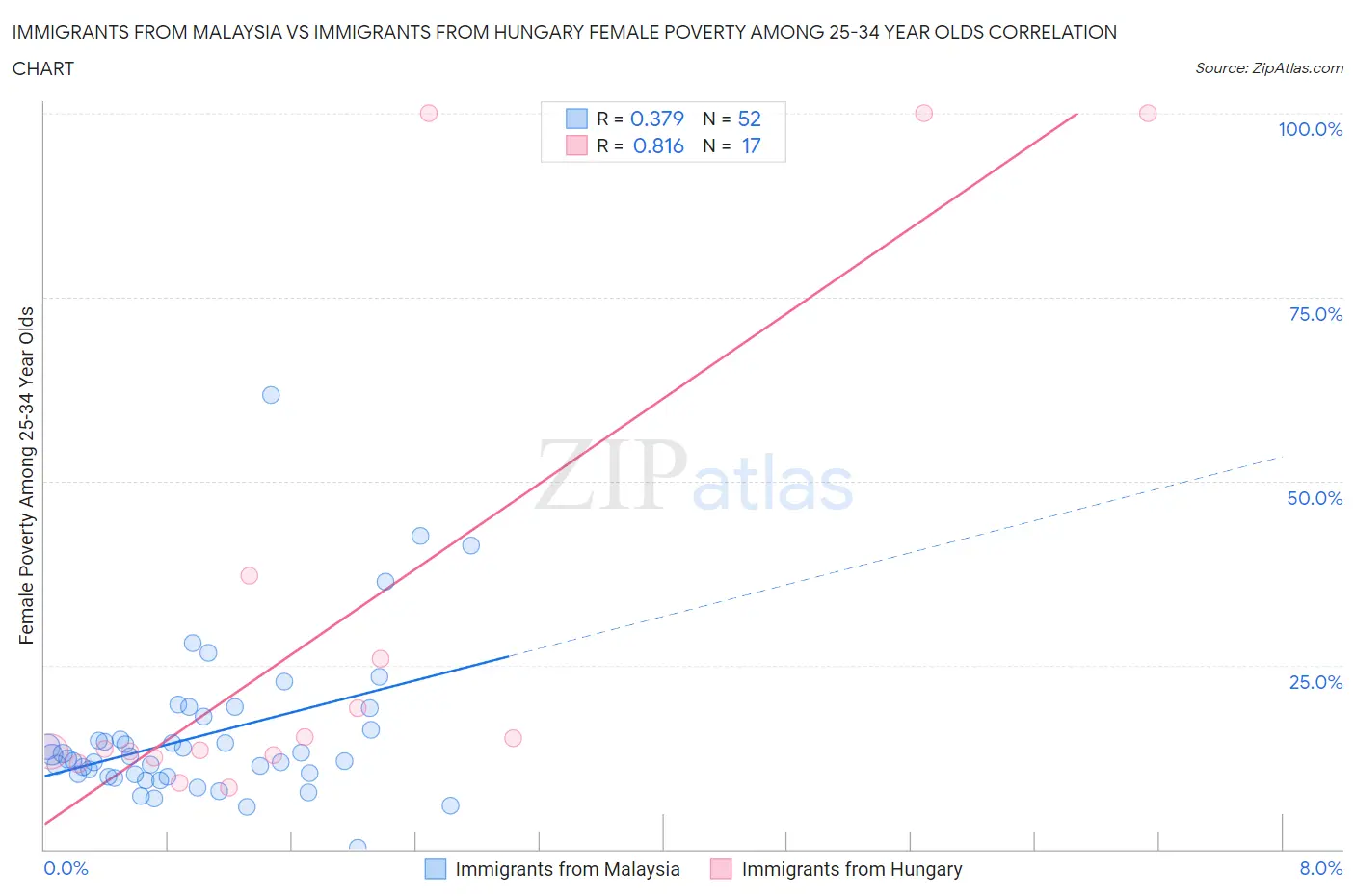 Immigrants from Malaysia vs Immigrants from Hungary Female Poverty Among 25-34 Year Olds