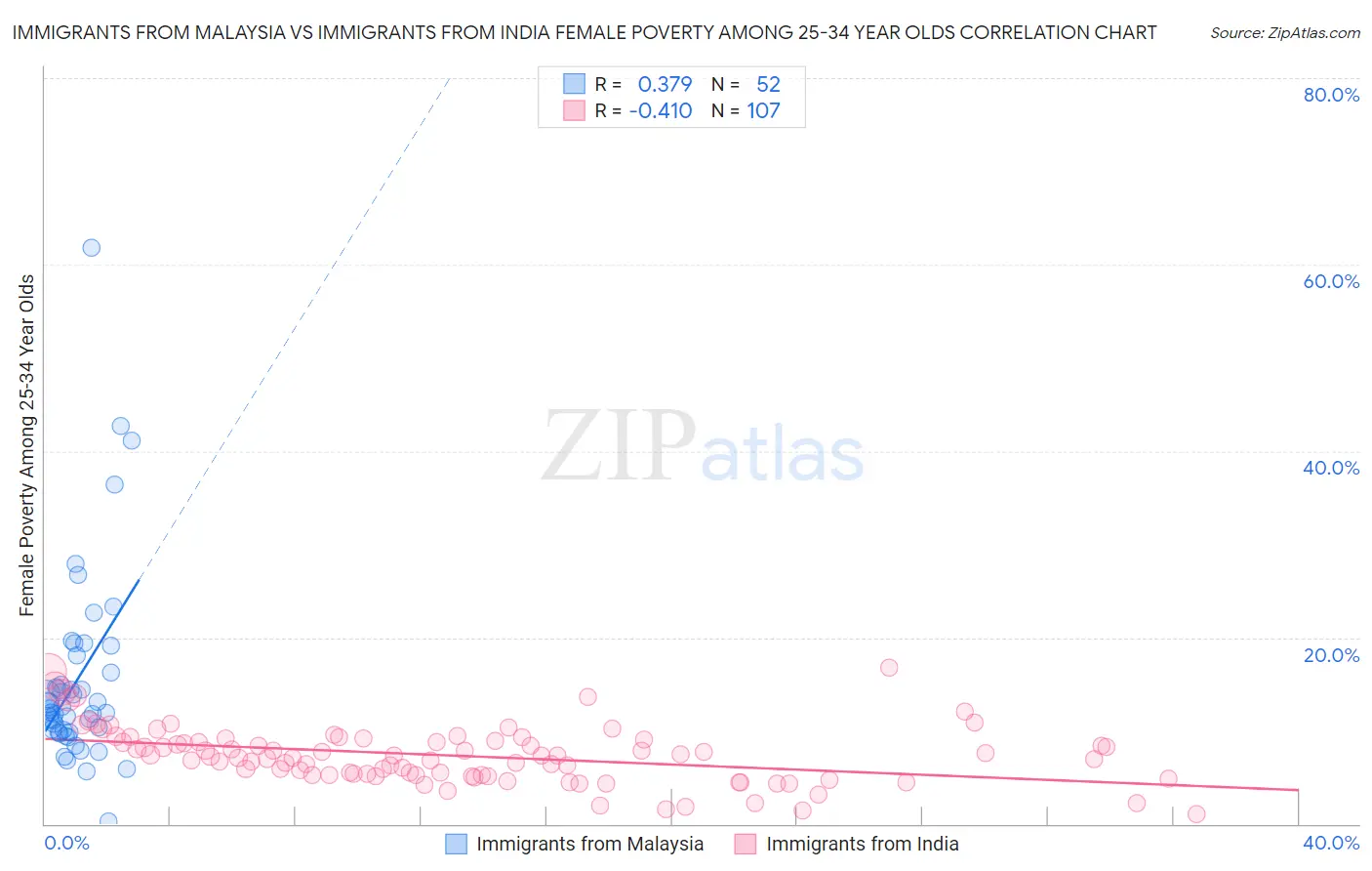 Immigrants from Malaysia vs Immigrants from India Female Poverty Among 25-34 Year Olds