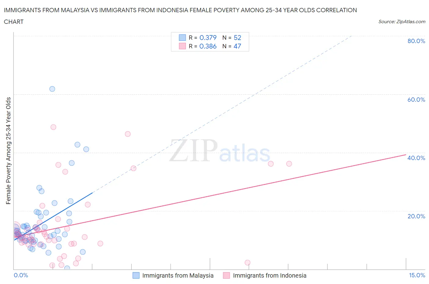 Immigrants from Malaysia vs Immigrants from Indonesia Female Poverty Among 25-34 Year Olds