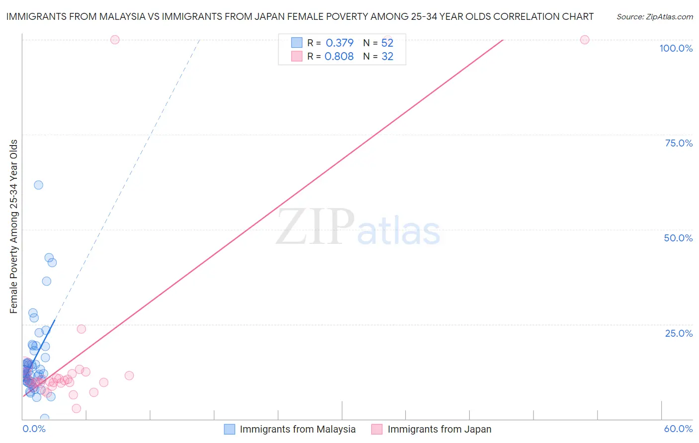 Immigrants from Malaysia vs Immigrants from Japan Female Poverty Among 25-34 Year Olds