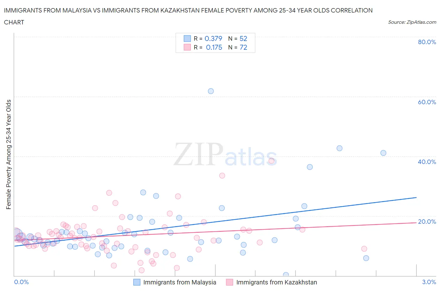 Immigrants from Malaysia vs Immigrants from Kazakhstan Female Poverty Among 25-34 Year Olds