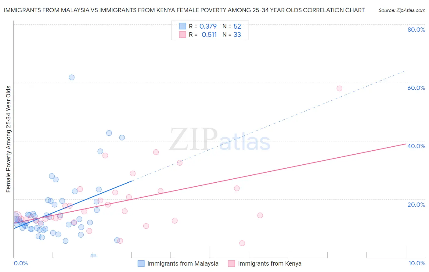 Immigrants from Malaysia vs Immigrants from Kenya Female Poverty Among 25-34 Year Olds