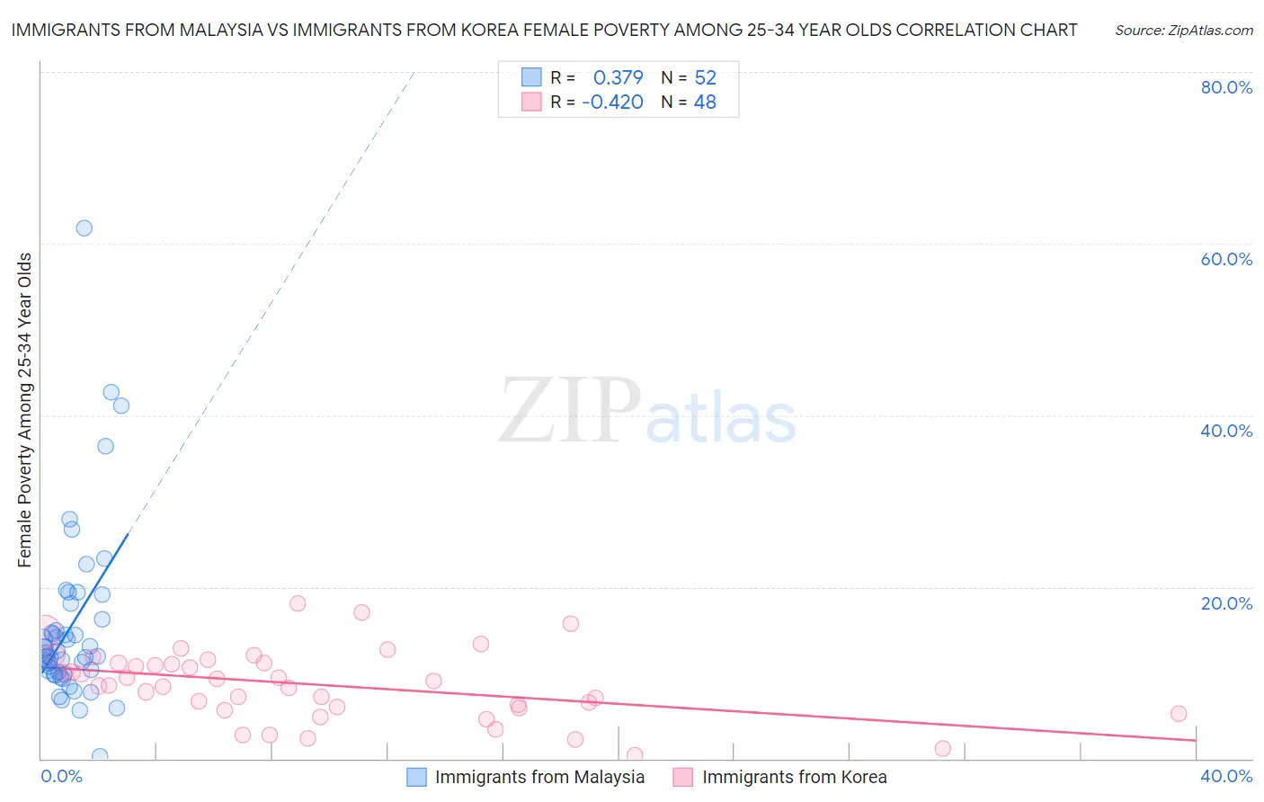 Immigrants from Malaysia vs Immigrants from Korea Female Poverty Among 25-34 Year Olds