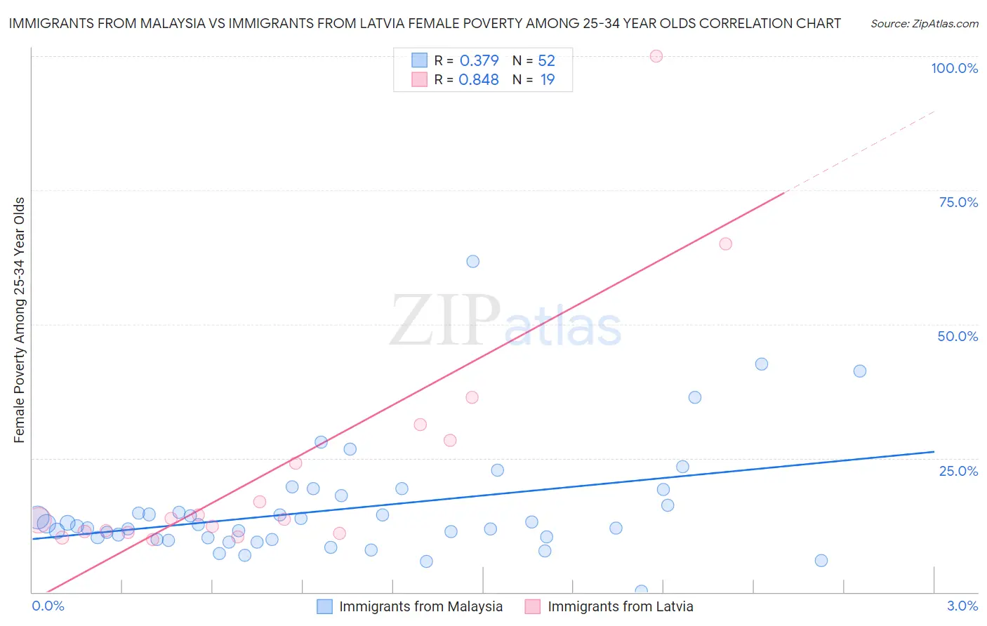 Immigrants from Malaysia vs Immigrants from Latvia Female Poverty Among 25-34 Year Olds