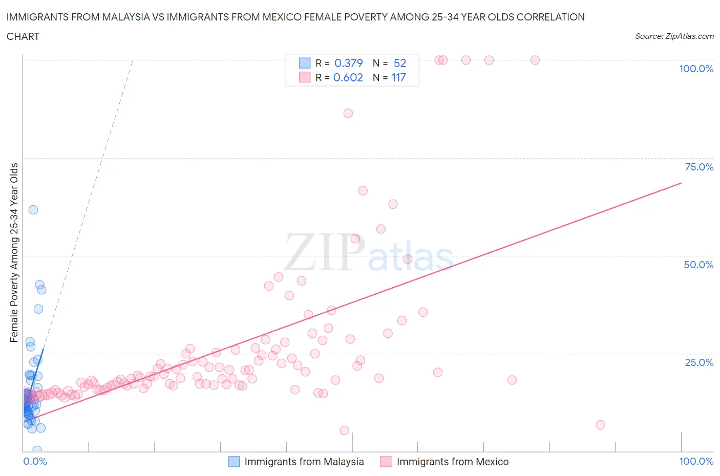 Immigrants from Malaysia vs Immigrants from Mexico Female Poverty Among 25-34 Year Olds