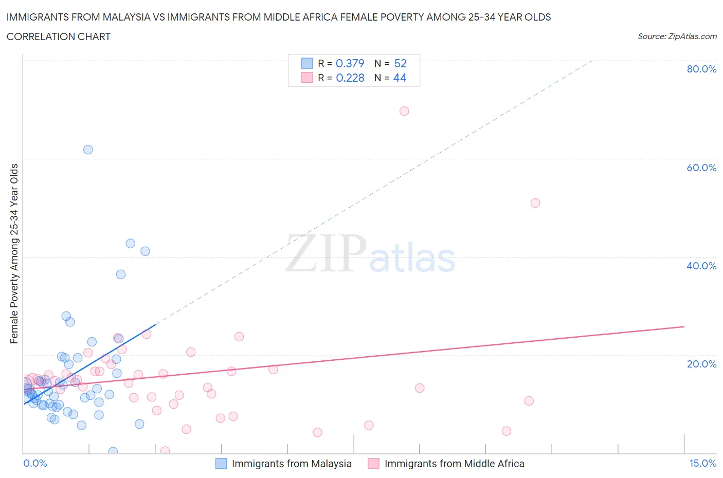 Immigrants from Malaysia vs Immigrants from Middle Africa Female Poverty Among 25-34 Year Olds
