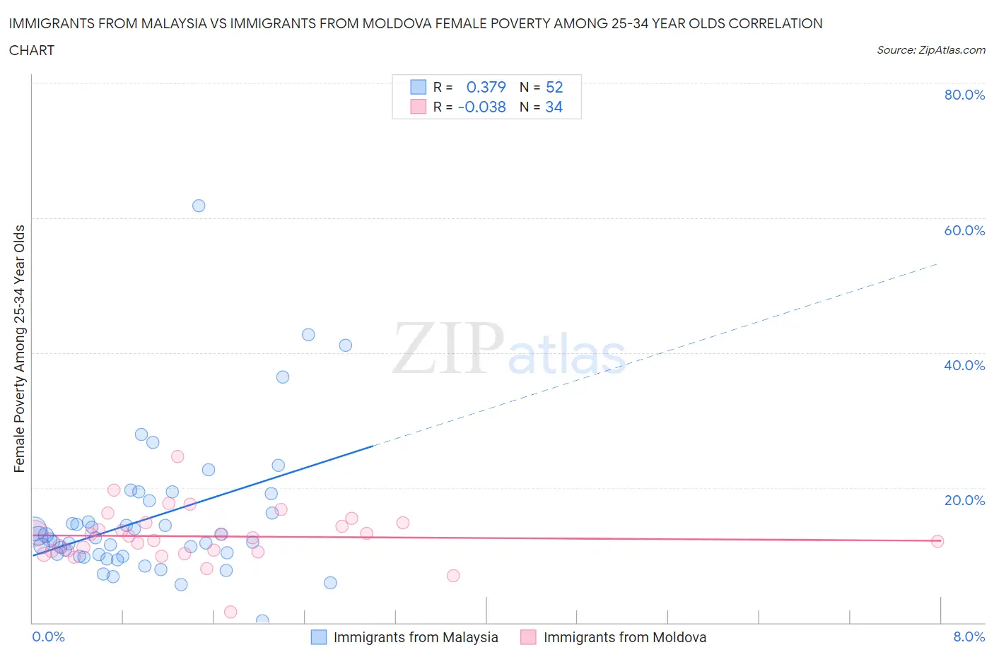 Immigrants from Malaysia vs Immigrants from Moldova Female Poverty Among 25-34 Year Olds