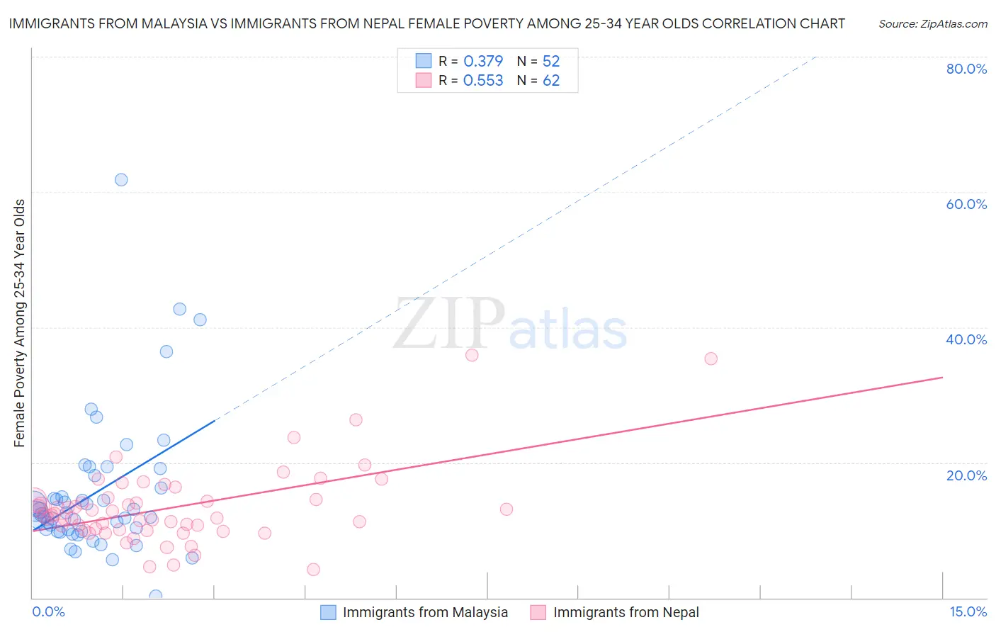 Immigrants from Malaysia vs Immigrants from Nepal Female Poverty Among 25-34 Year Olds