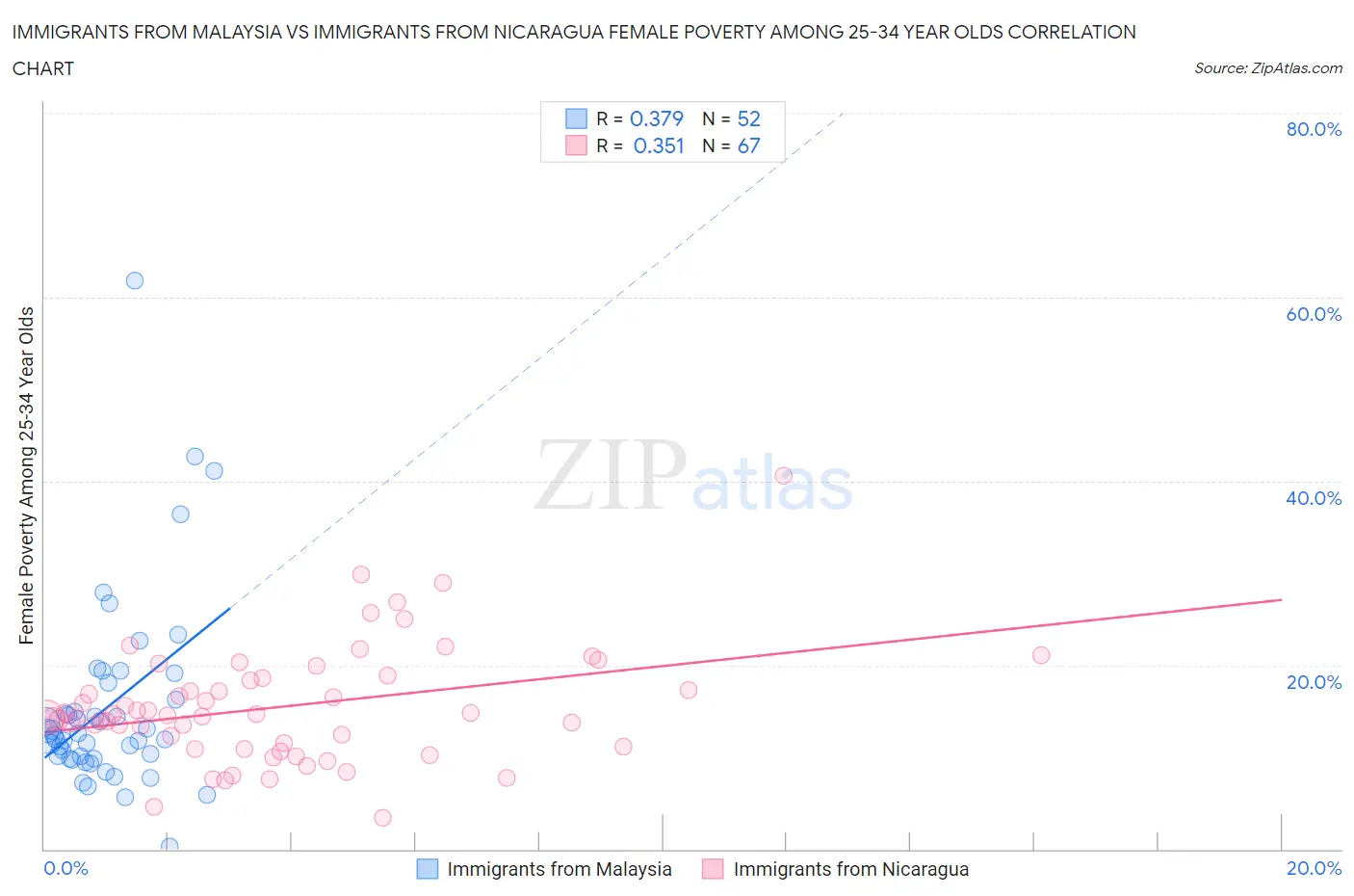 Immigrants from Malaysia vs Immigrants from Nicaragua Female Poverty Among 25-34 Year Olds