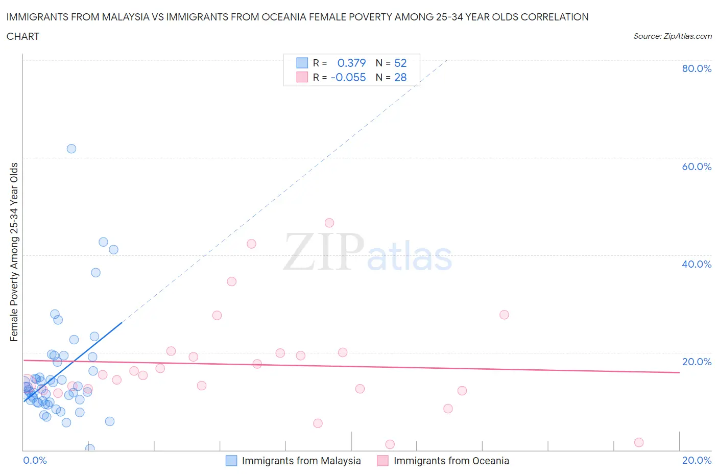 Immigrants from Malaysia vs Immigrants from Oceania Female Poverty Among 25-34 Year Olds