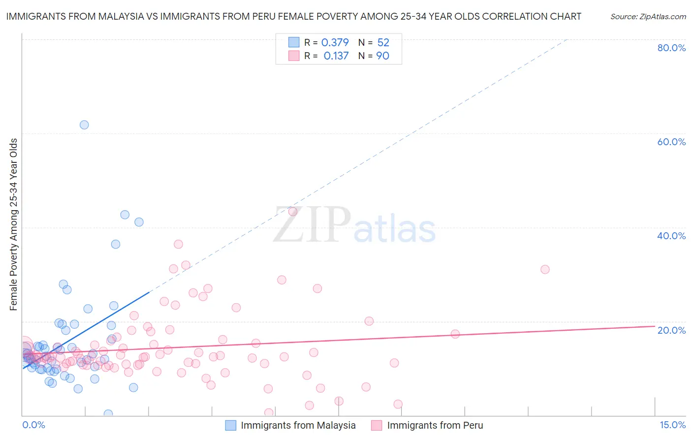 Immigrants from Malaysia vs Immigrants from Peru Female Poverty Among 25-34 Year Olds