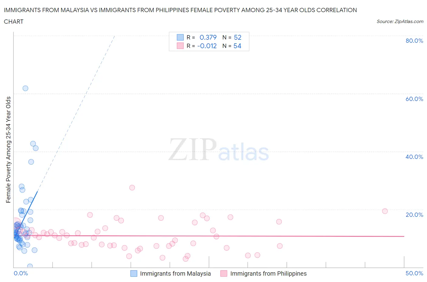 Immigrants from Malaysia vs Immigrants from Philippines Female Poverty Among 25-34 Year Olds