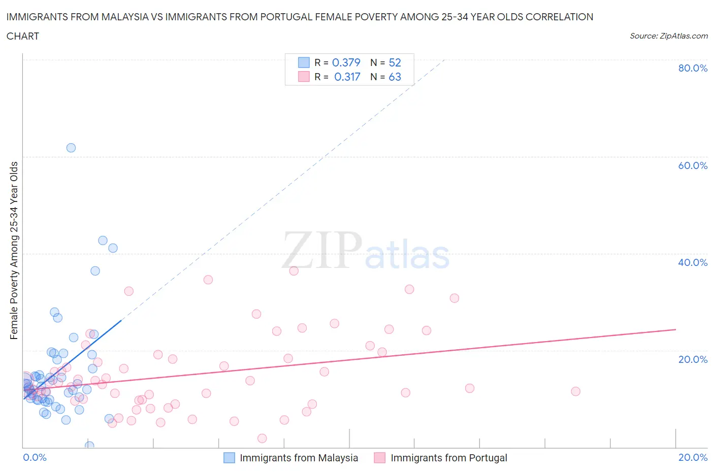 Immigrants from Malaysia vs Immigrants from Portugal Female Poverty Among 25-34 Year Olds