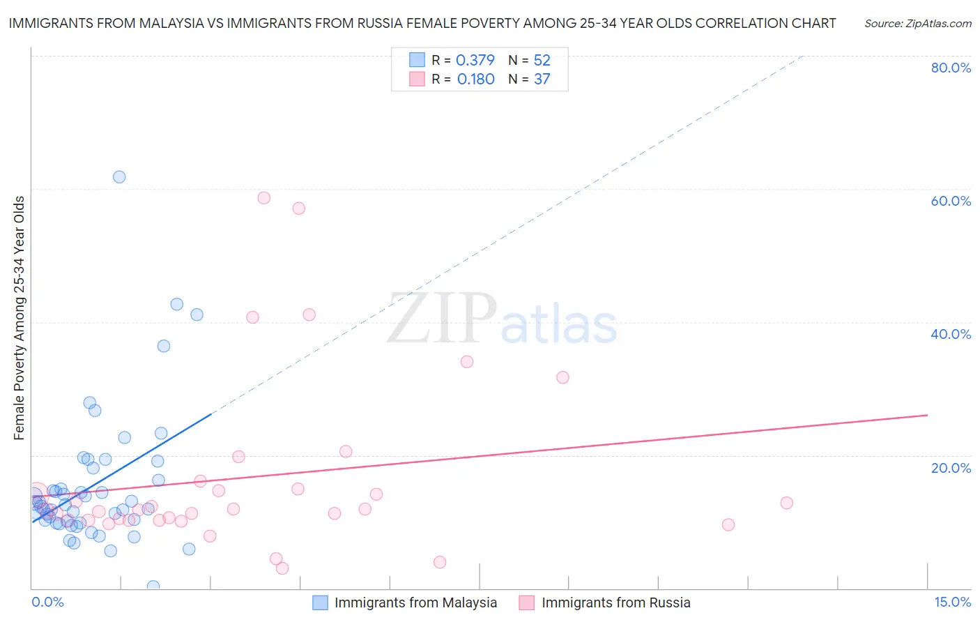 Immigrants from Malaysia vs Immigrants from Russia Female Poverty Among 25-34 Year Olds