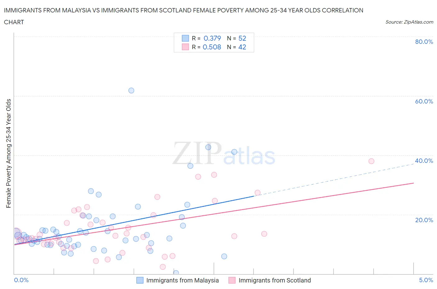 Immigrants from Malaysia vs Immigrants from Scotland Female Poverty Among 25-34 Year Olds