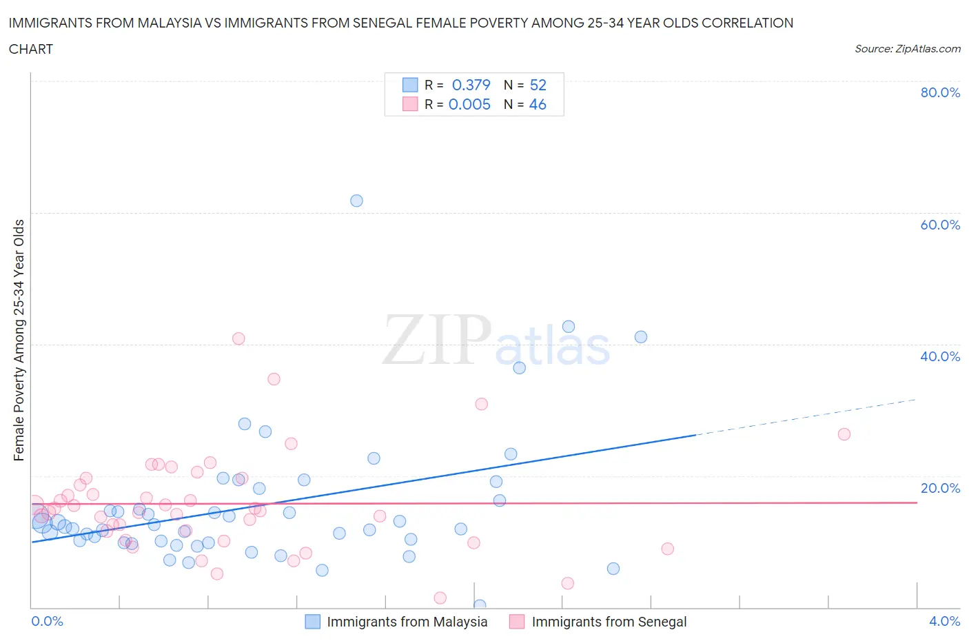 Immigrants from Malaysia vs Immigrants from Senegal Female Poverty Among 25-34 Year Olds