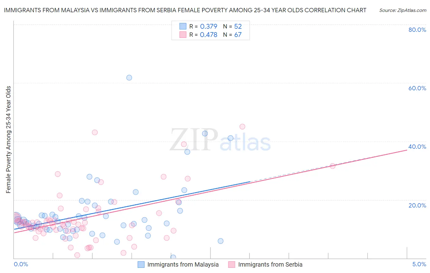 Immigrants from Malaysia vs Immigrants from Serbia Female Poverty Among 25-34 Year Olds