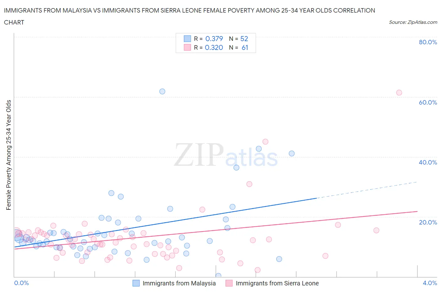 Immigrants from Malaysia vs Immigrants from Sierra Leone Female Poverty Among 25-34 Year Olds