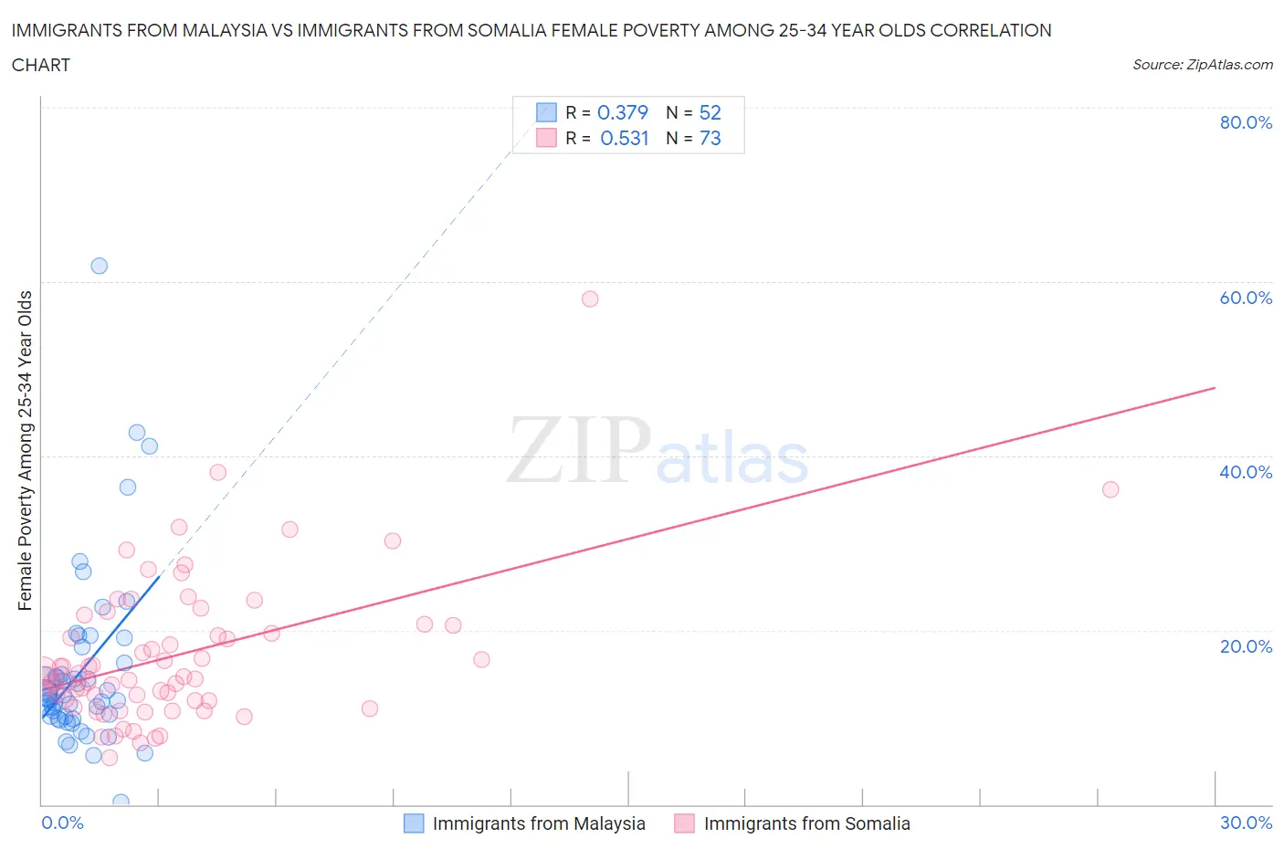 Immigrants from Malaysia vs Immigrants from Somalia Female Poverty Among 25-34 Year Olds