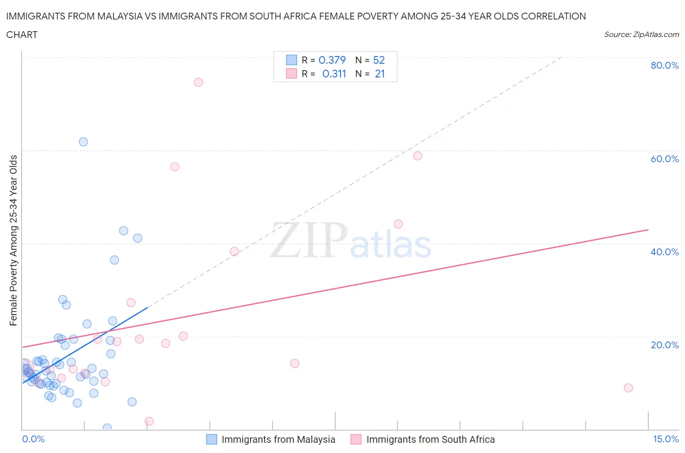 Immigrants from Malaysia vs Immigrants from South Africa Female Poverty Among 25-34 Year Olds