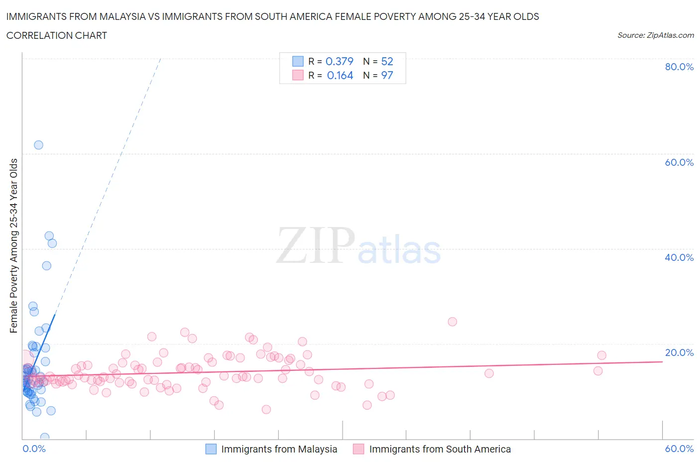 Immigrants from Malaysia vs Immigrants from South America Female Poverty Among 25-34 Year Olds
