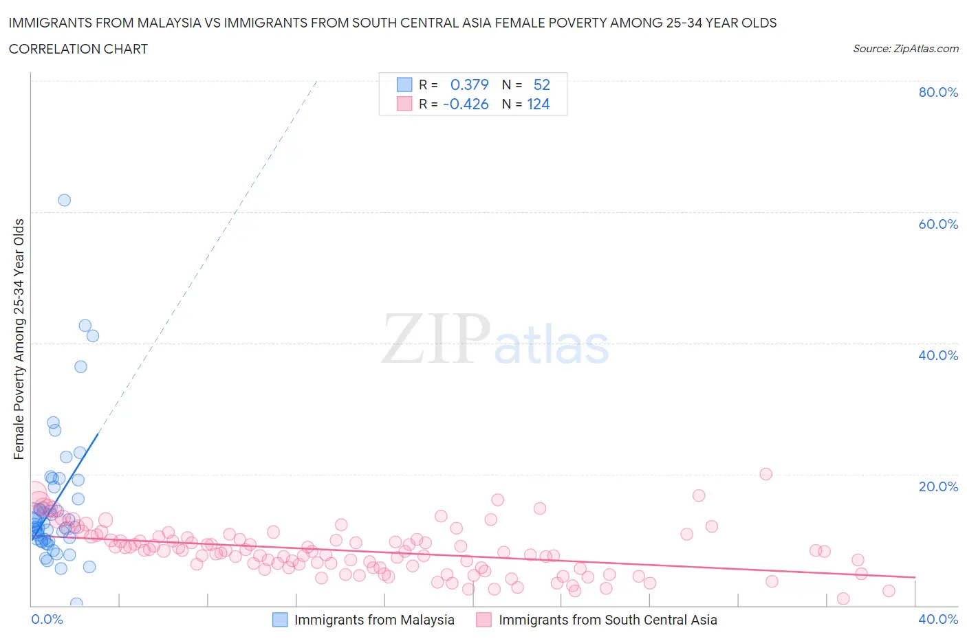Immigrants from Malaysia vs Immigrants from South Central Asia Female Poverty Among 25-34 Year Olds