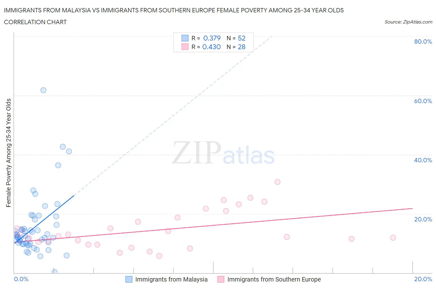 Immigrants from Malaysia vs Immigrants from Southern Europe Female Poverty Among 25-34 Year Olds