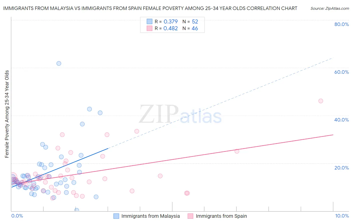 Immigrants from Malaysia vs Immigrants from Spain Female Poverty Among 25-34 Year Olds