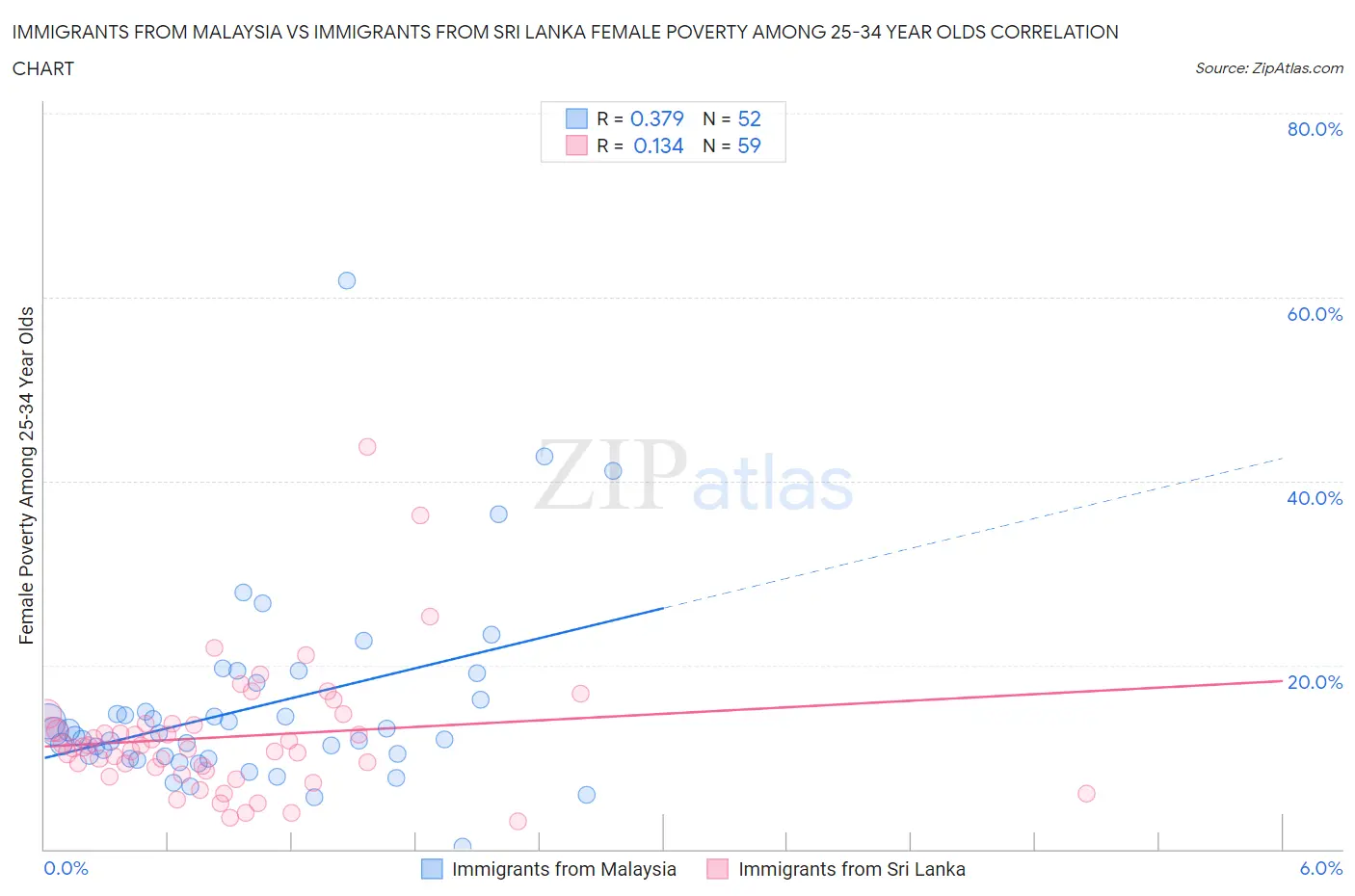 Immigrants from Malaysia vs Immigrants from Sri Lanka Female Poverty Among 25-34 Year Olds
