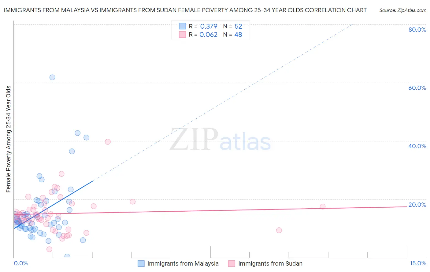 Immigrants from Malaysia vs Immigrants from Sudan Female Poverty Among 25-34 Year Olds