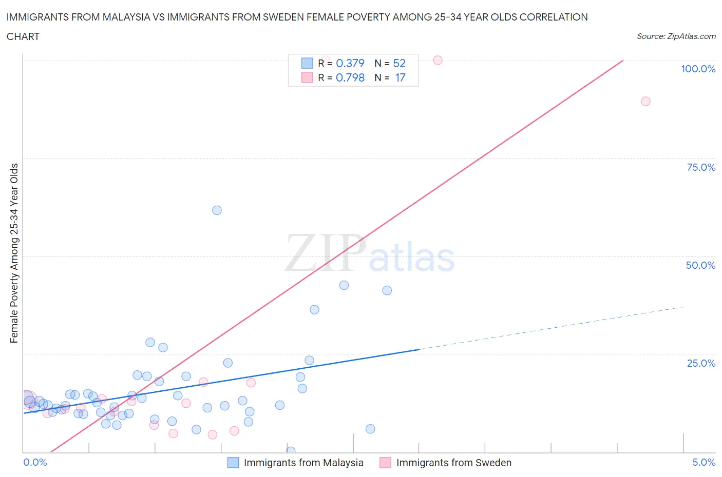 Immigrants from Malaysia vs Immigrants from Sweden Female Poverty Among 25-34 Year Olds