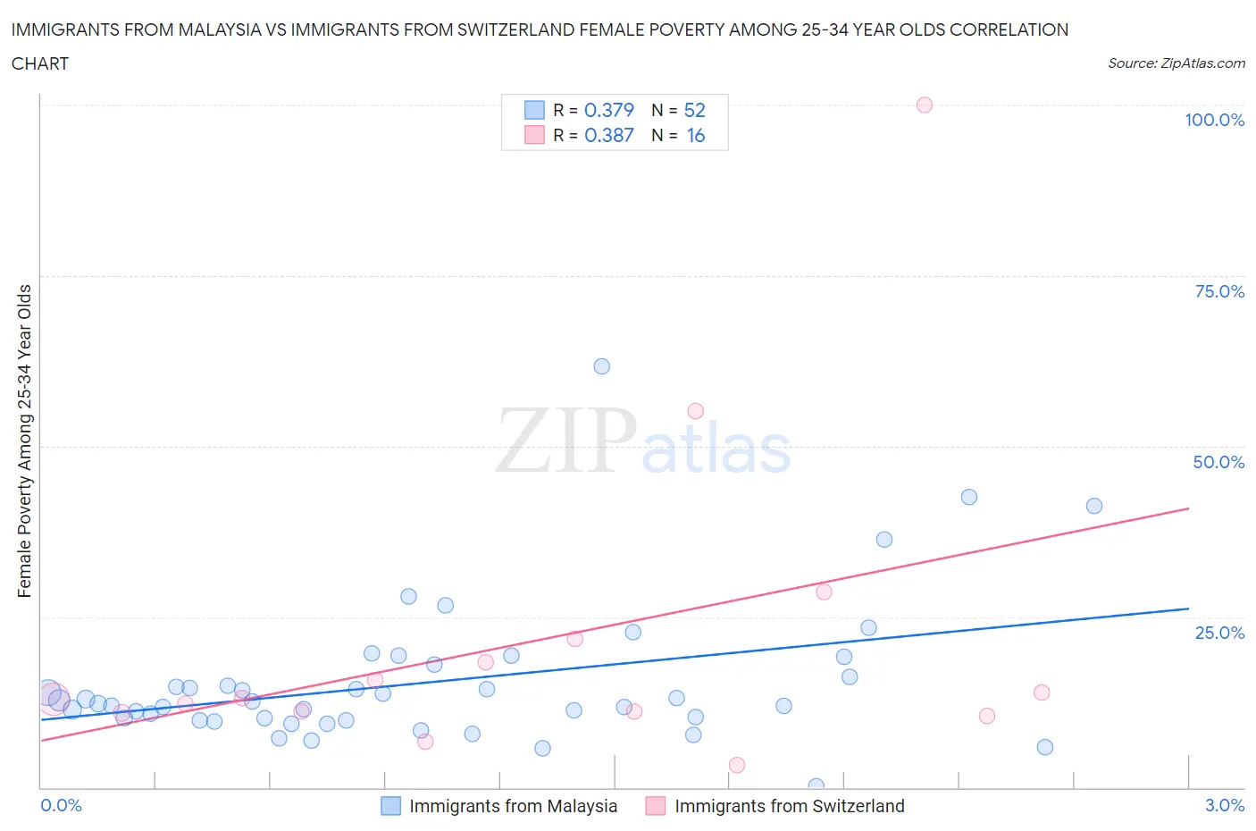 Immigrants from Malaysia vs Immigrants from Switzerland Female Poverty Among 25-34 Year Olds