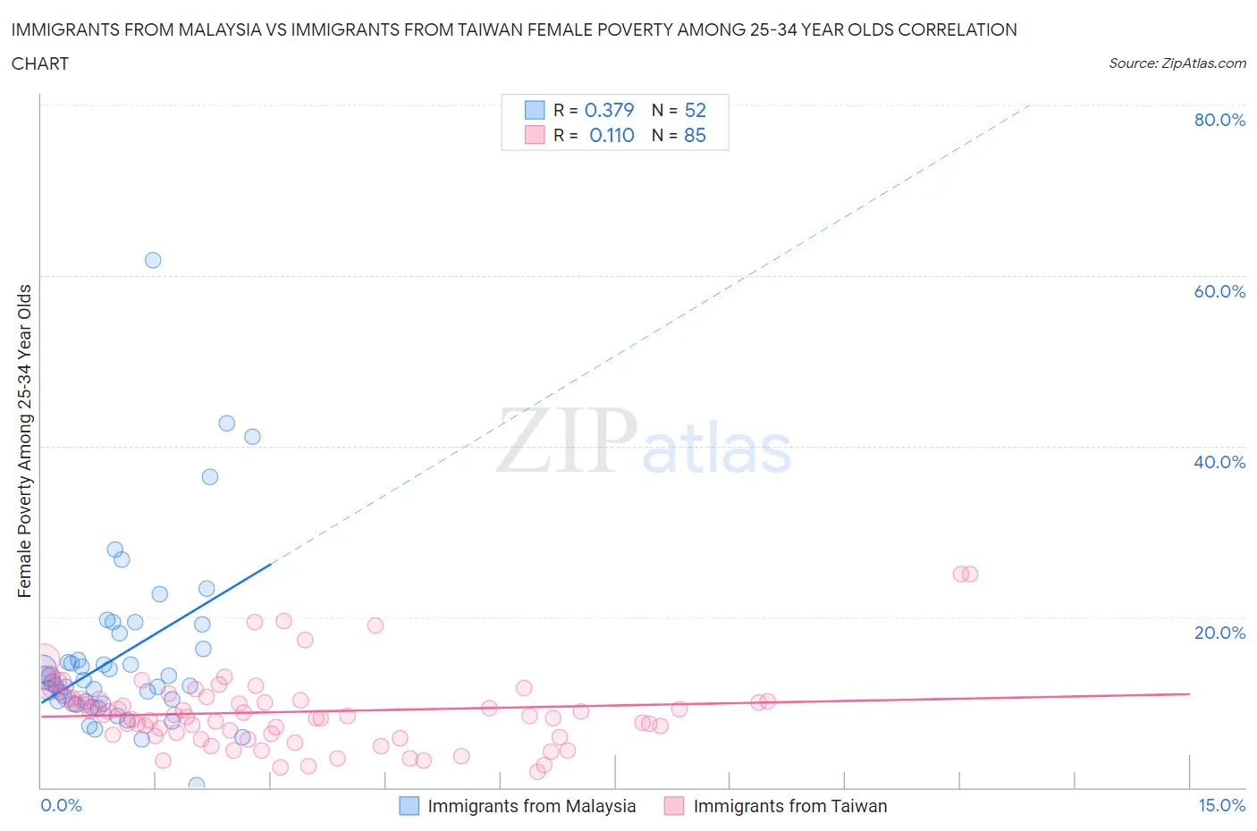 Immigrants from Malaysia vs Immigrants from Taiwan Female Poverty Among 25-34 Year Olds