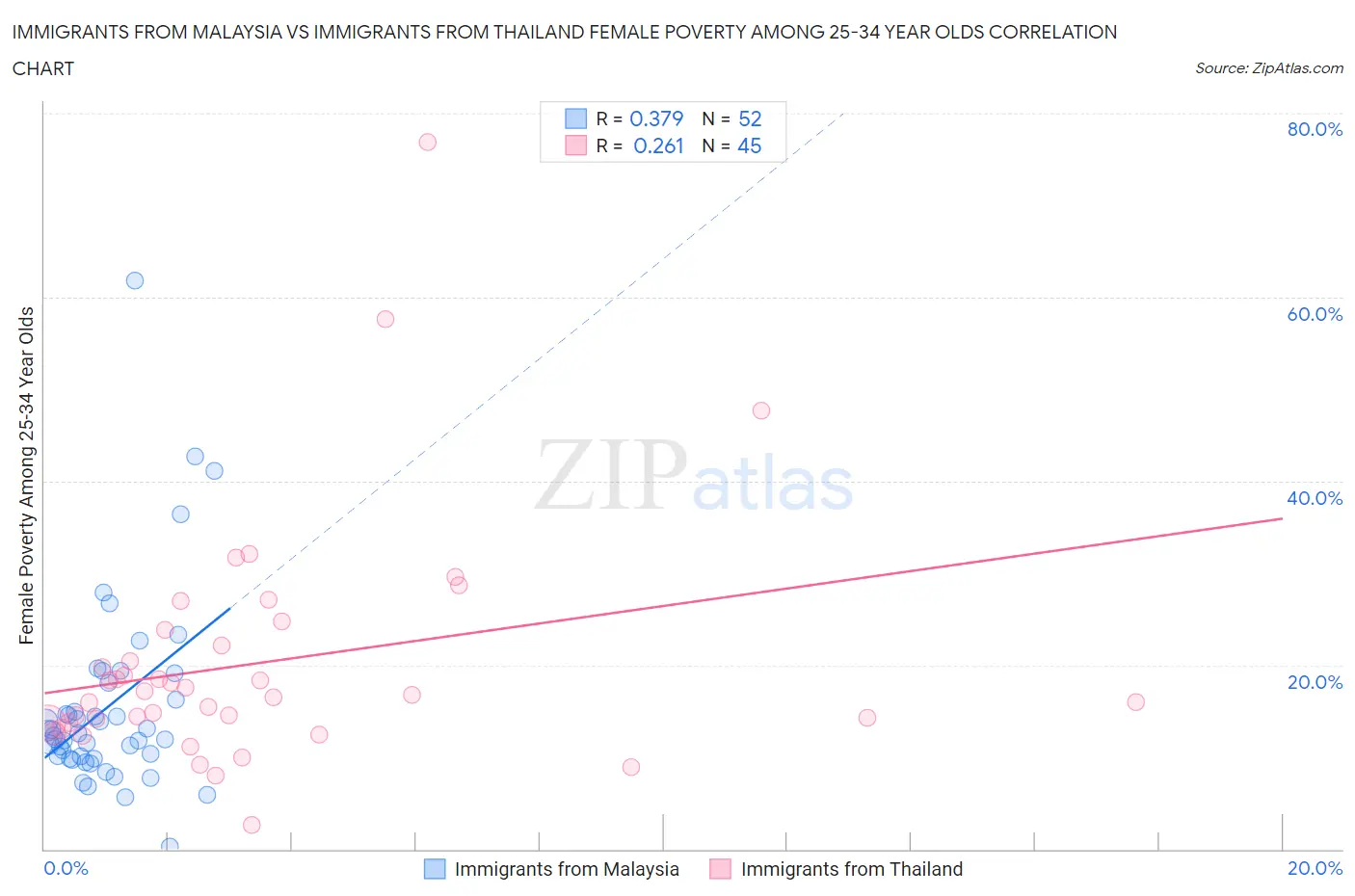 Immigrants from Malaysia vs Immigrants from Thailand Female Poverty Among 25-34 Year Olds