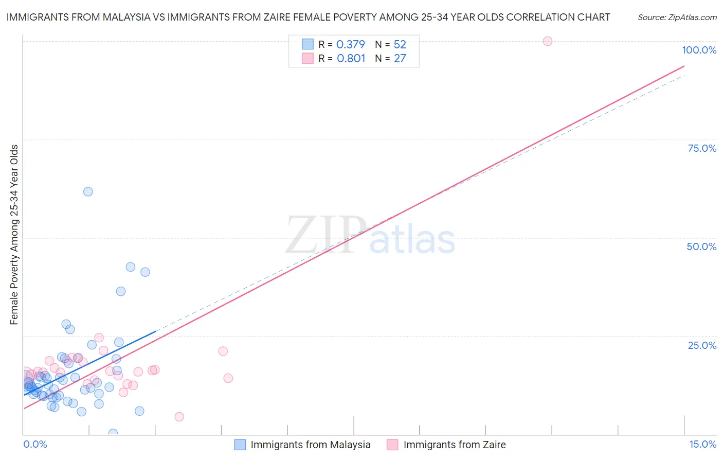 Immigrants from Malaysia vs Immigrants from Zaire Female Poverty Among 25-34 Year Olds