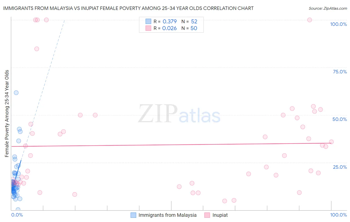 Immigrants from Malaysia vs Inupiat Female Poverty Among 25-34 Year Olds