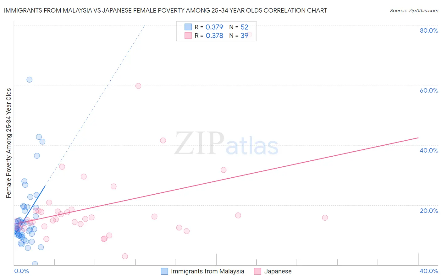 Immigrants from Malaysia vs Japanese Female Poverty Among 25-34 Year Olds