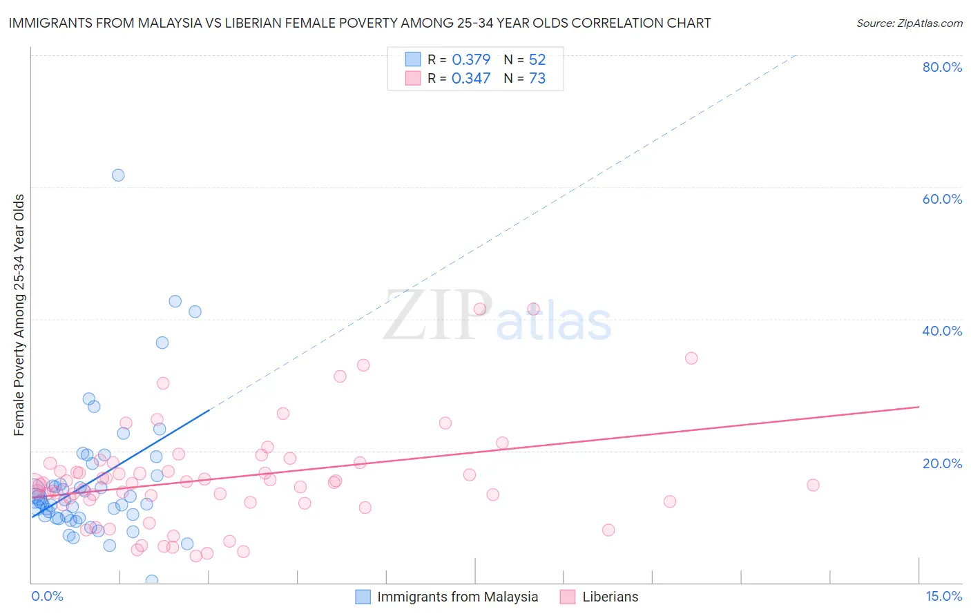 Immigrants from Malaysia vs Liberian Female Poverty Among 25-34 Year Olds