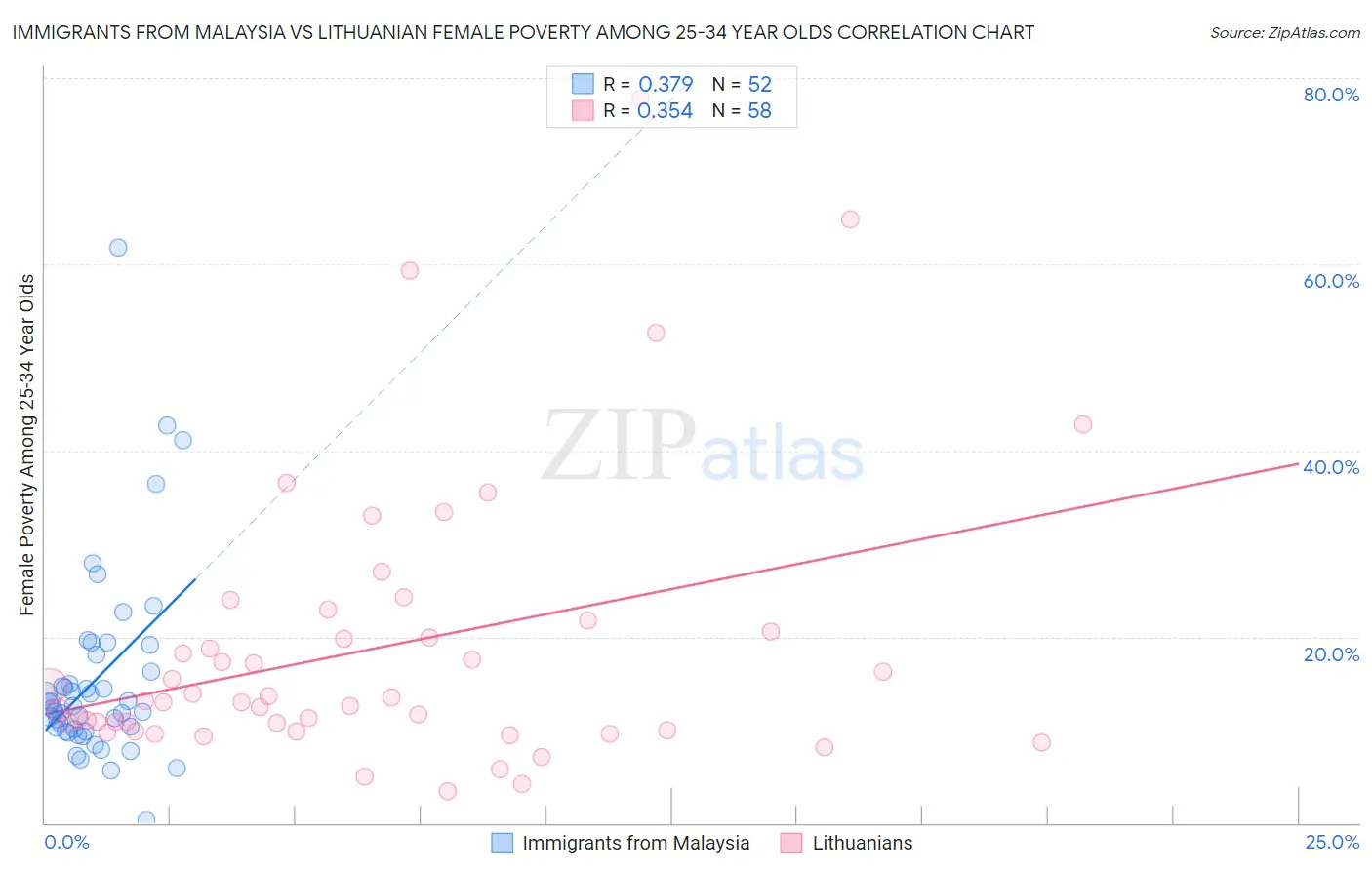 Immigrants from Malaysia vs Lithuanian Female Poverty Among 25-34 Year Olds