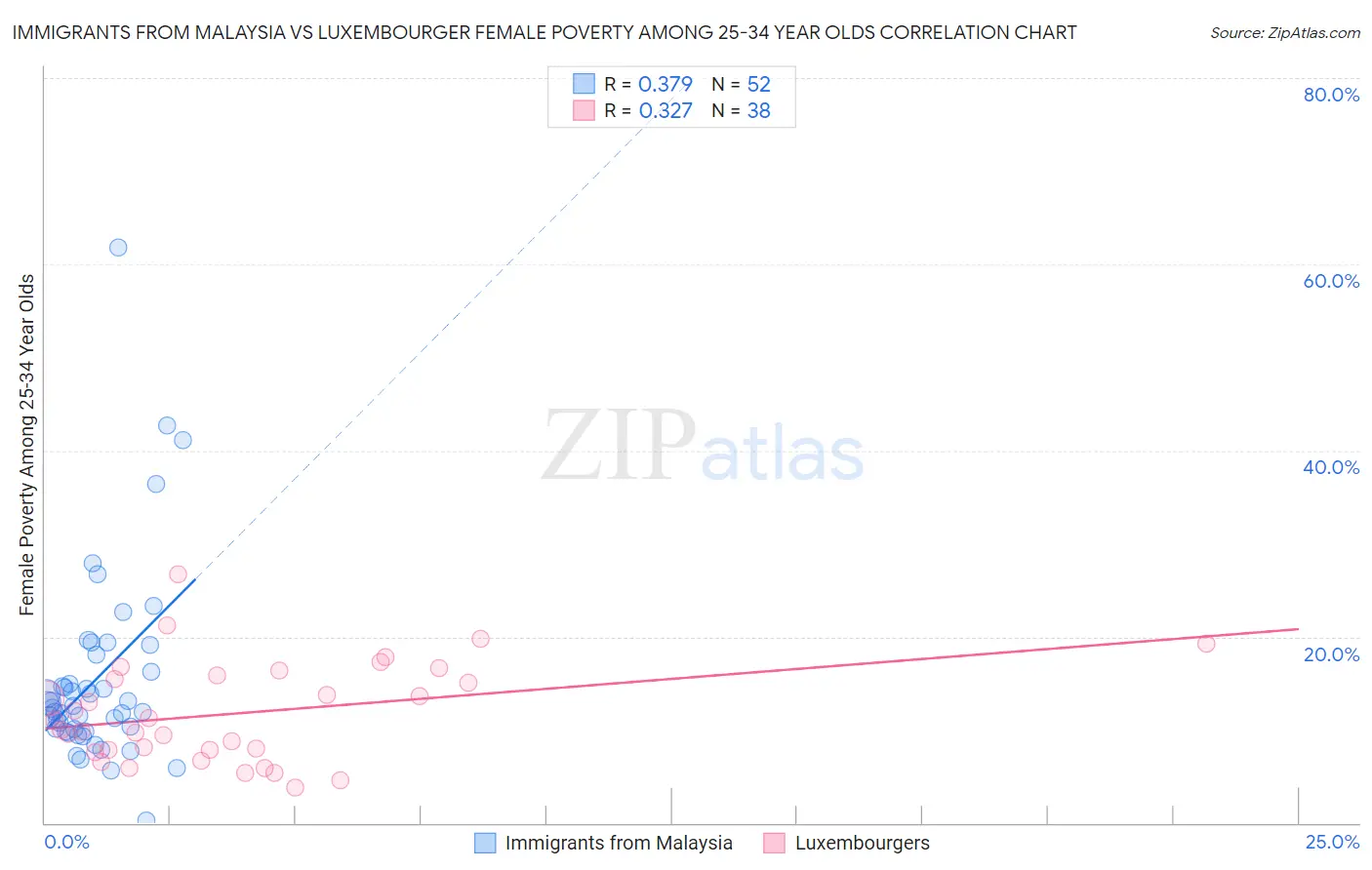 Immigrants from Malaysia vs Luxembourger Female Poverty Among 25-34 Year Olds