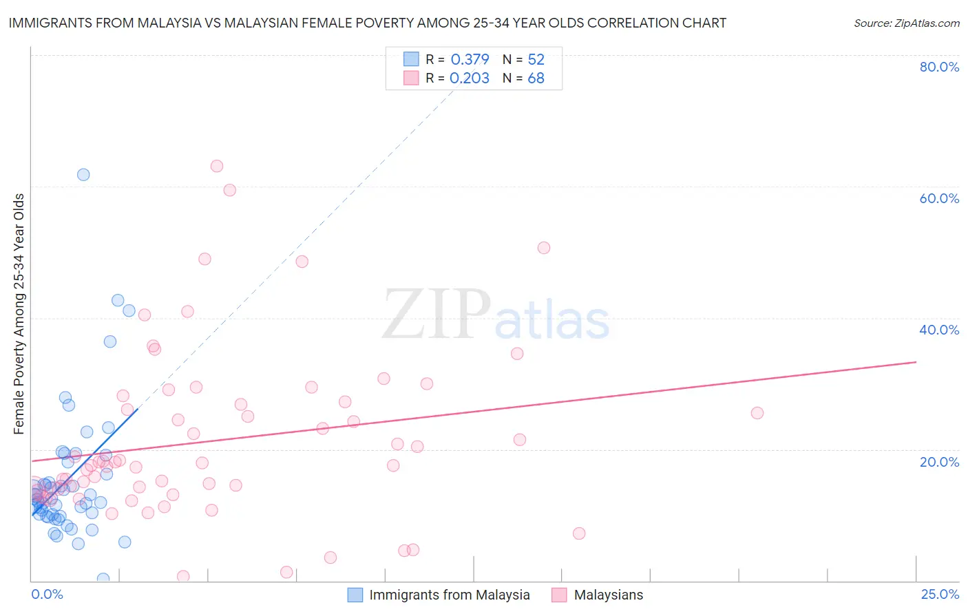 Immigrants from Malaysia vs Malaysian Female Poverty Among 25-34 Year Olds