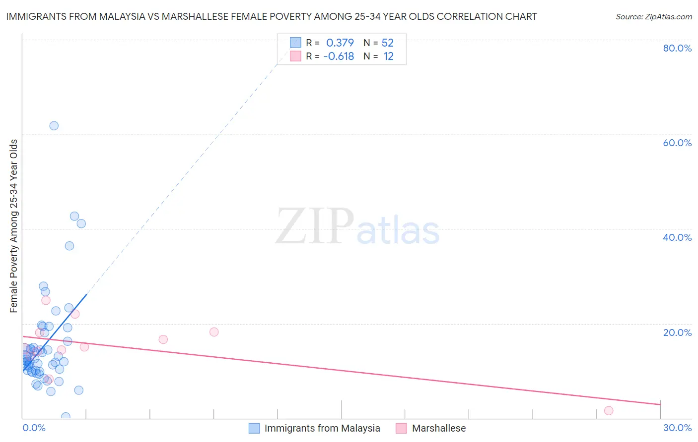 Immigrants from Malaysia vs Marshallese Female Poverty Among 25-34 Year Olds