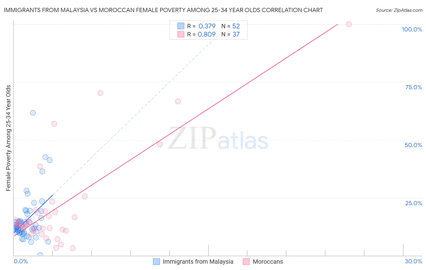 Immigrants from Malaysia vs Moroccan Female Poverty Among 25-34 Year Olds