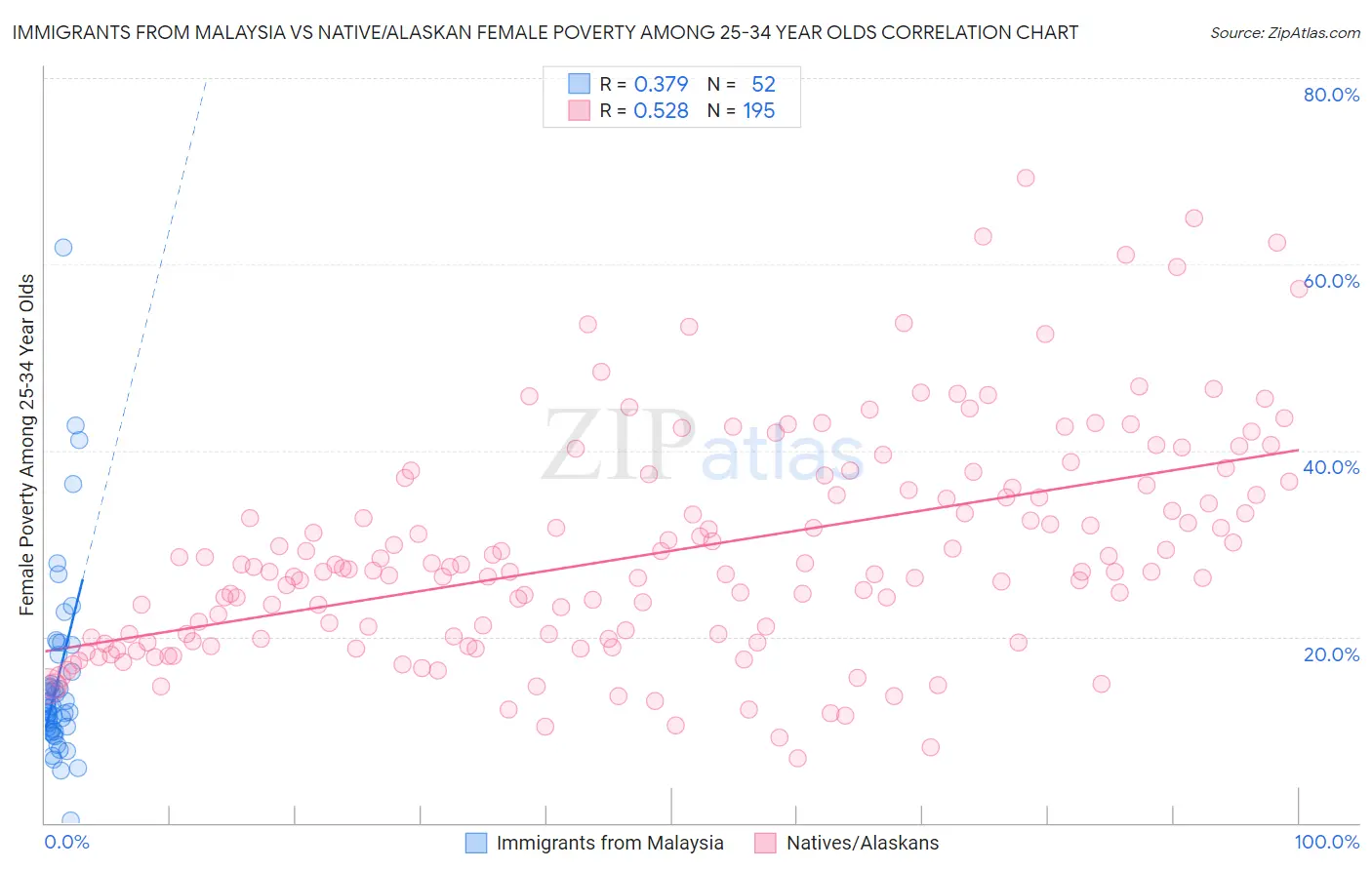 Immigrants from Malaysia vs Native/Alaskan Female Poverty Among 25-34 Year Olds